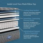 Beautyrest Core Level Two Plush Pillow Top Mattress - Image 6